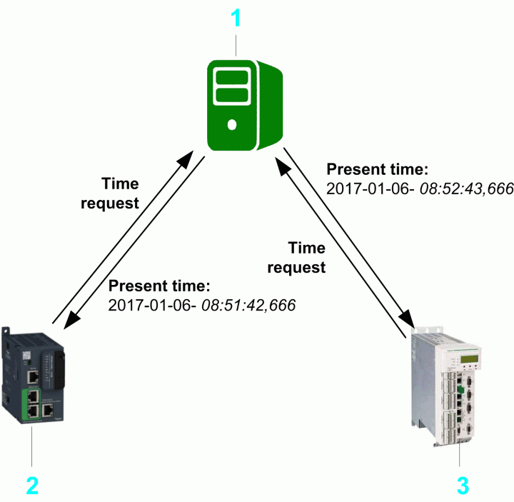 Network Time Protocol NTP Tan Duc Mai