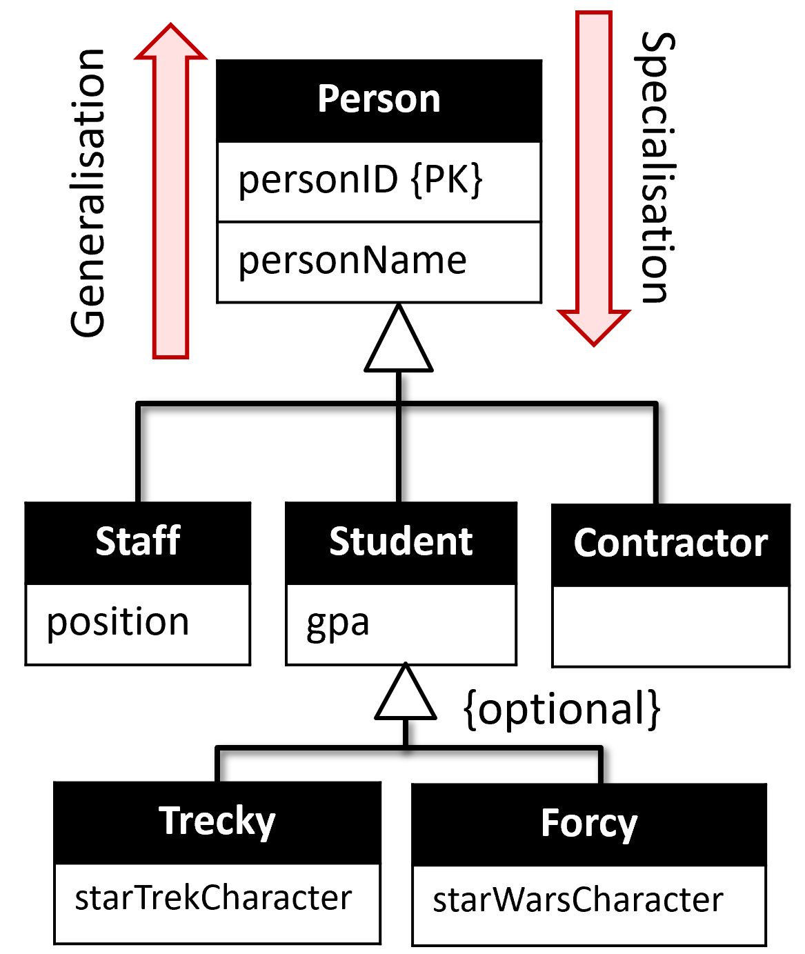 More InheritanceExample