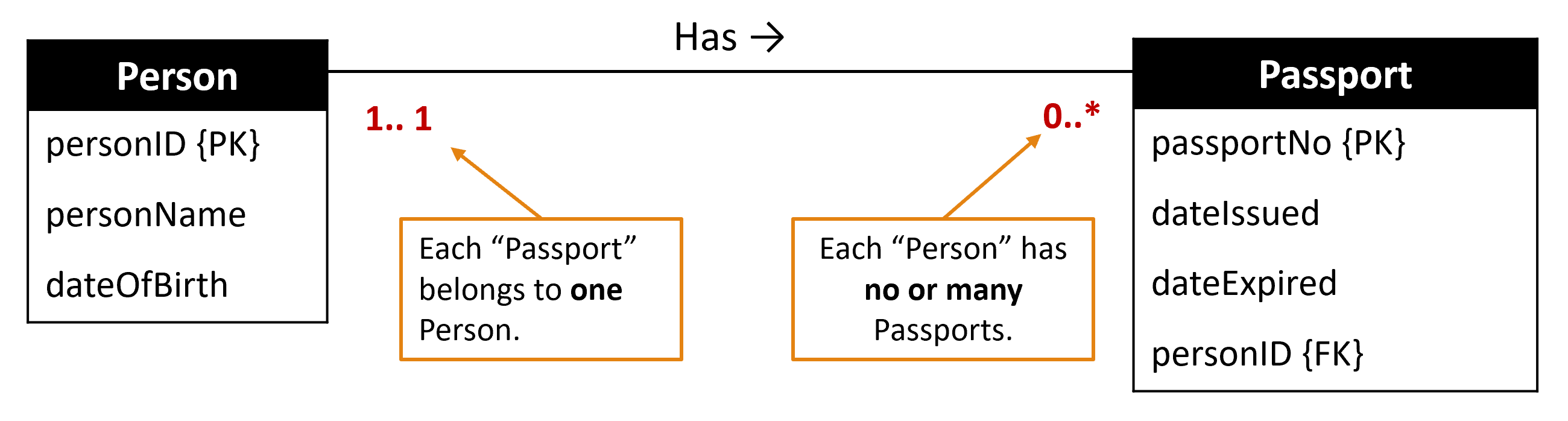 One-to-ManyMultiplicity