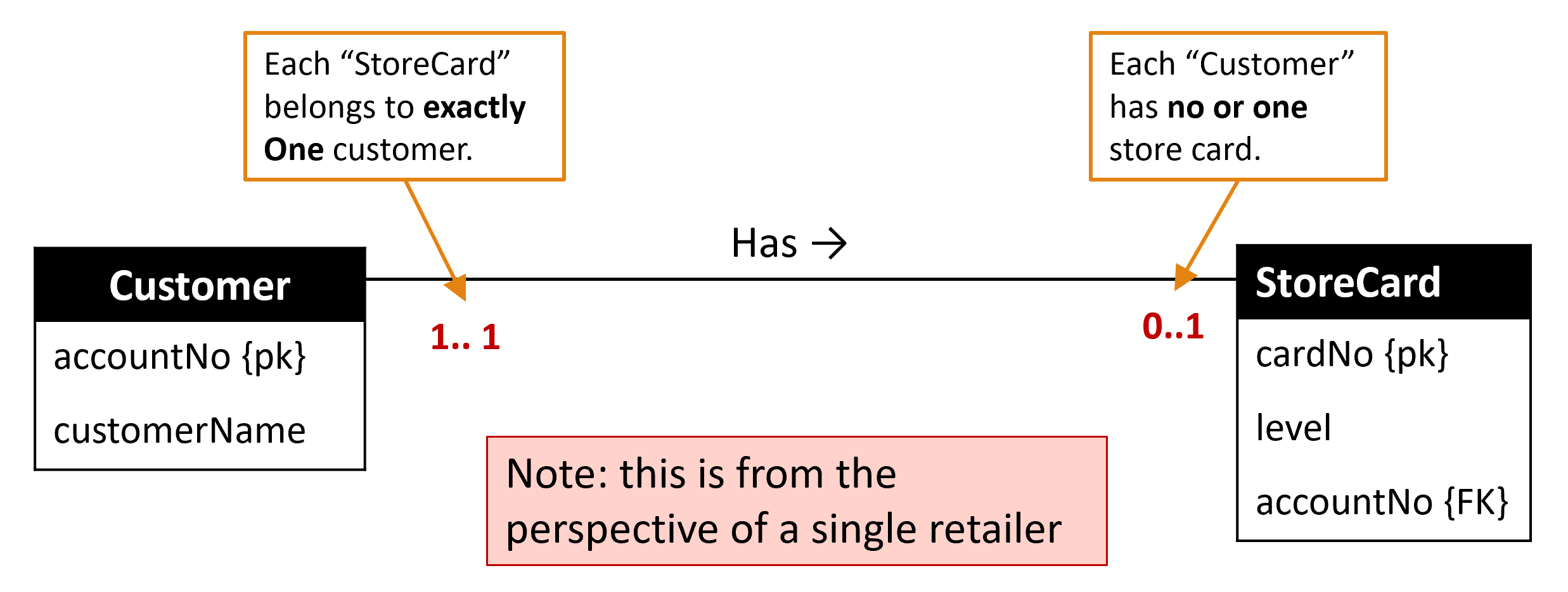 One-to-One Multiplicity