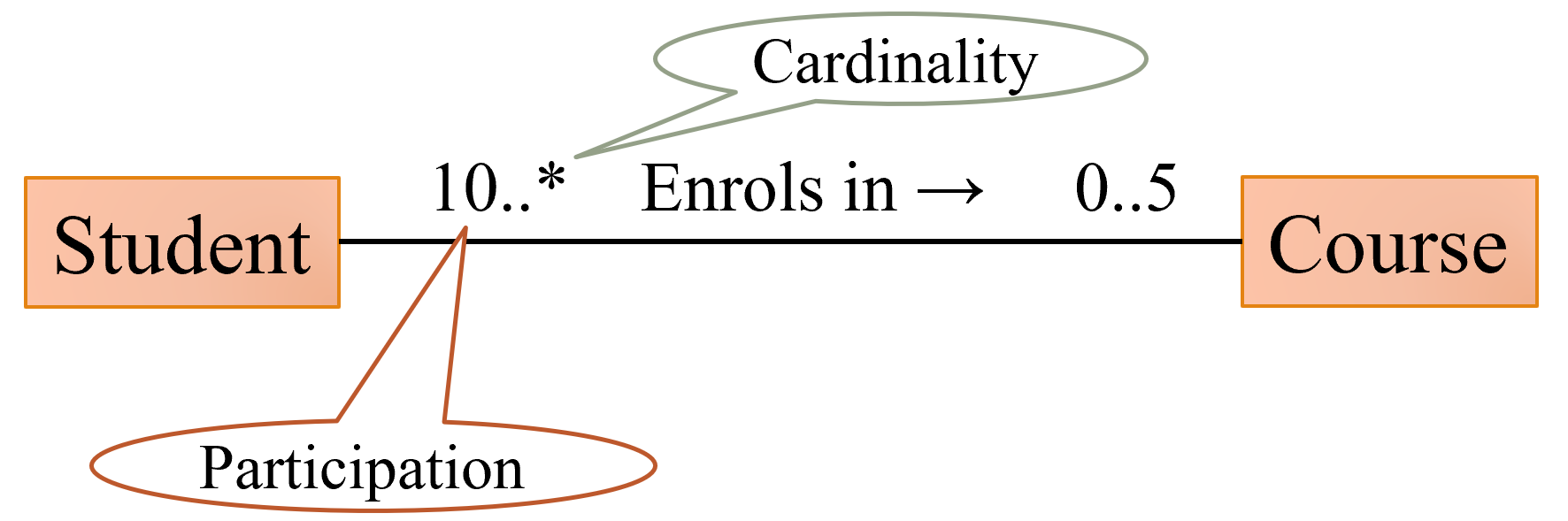 Participation &Cardinality