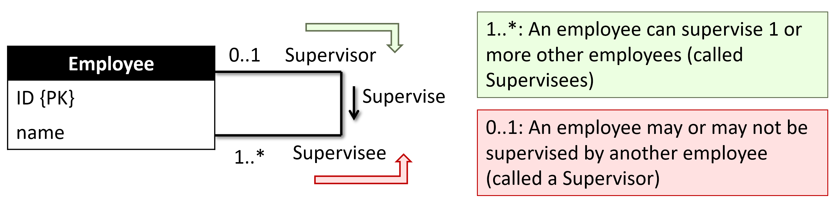 Recursive Relationship