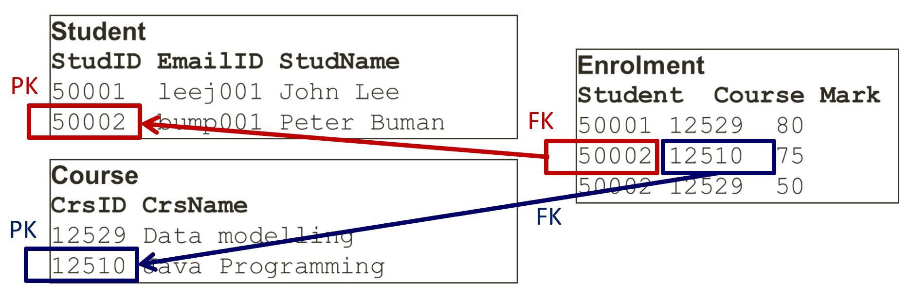 Foreign Keys Example