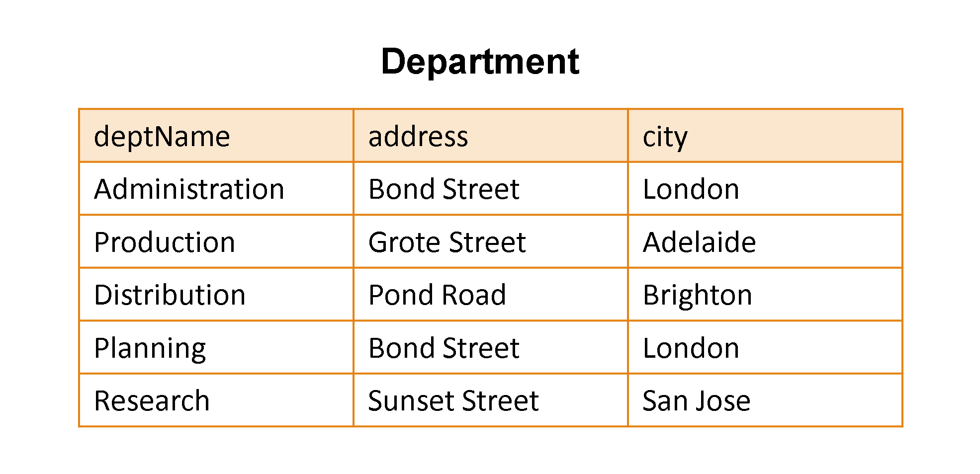 Example Database -Department