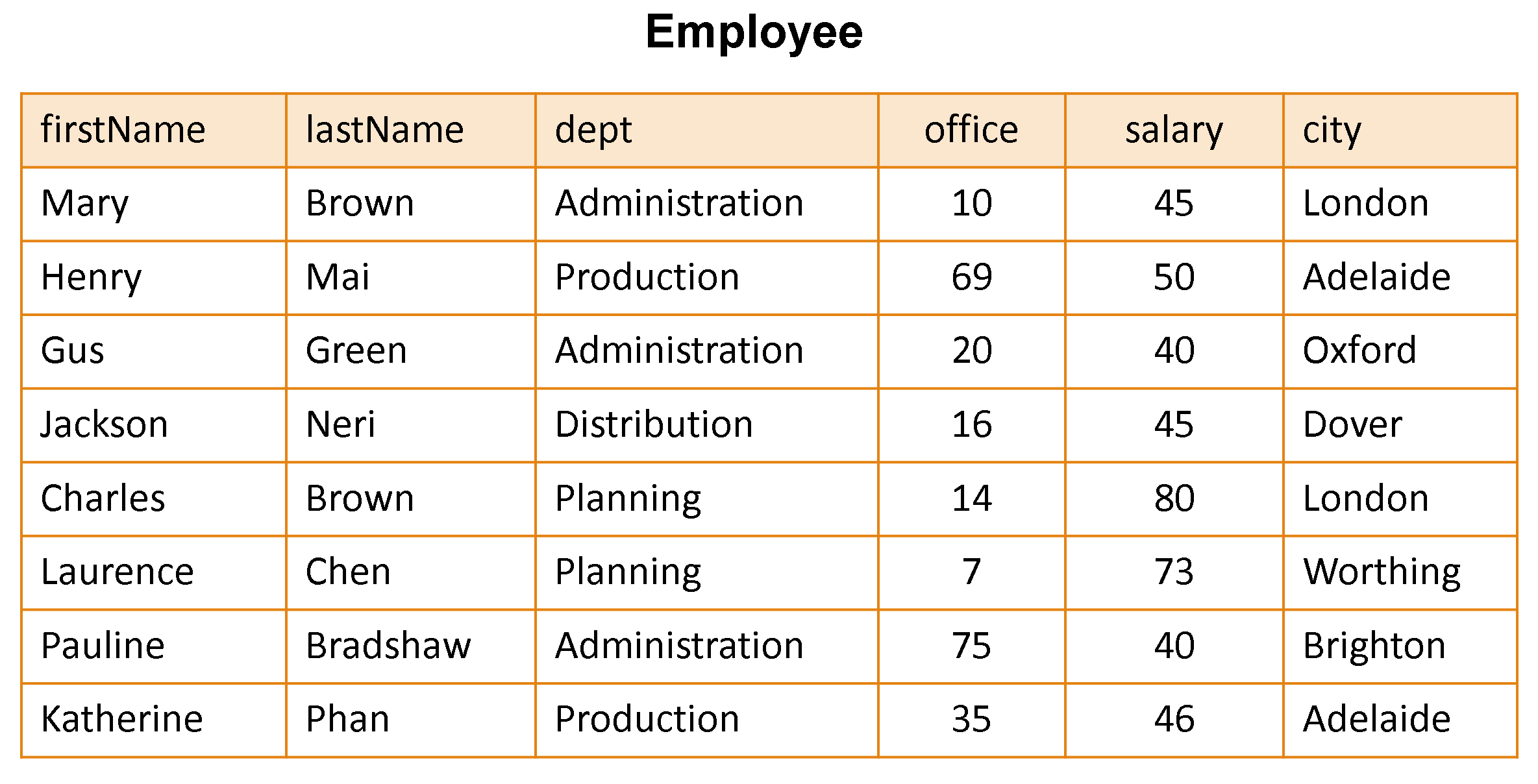 Example Database -Employee