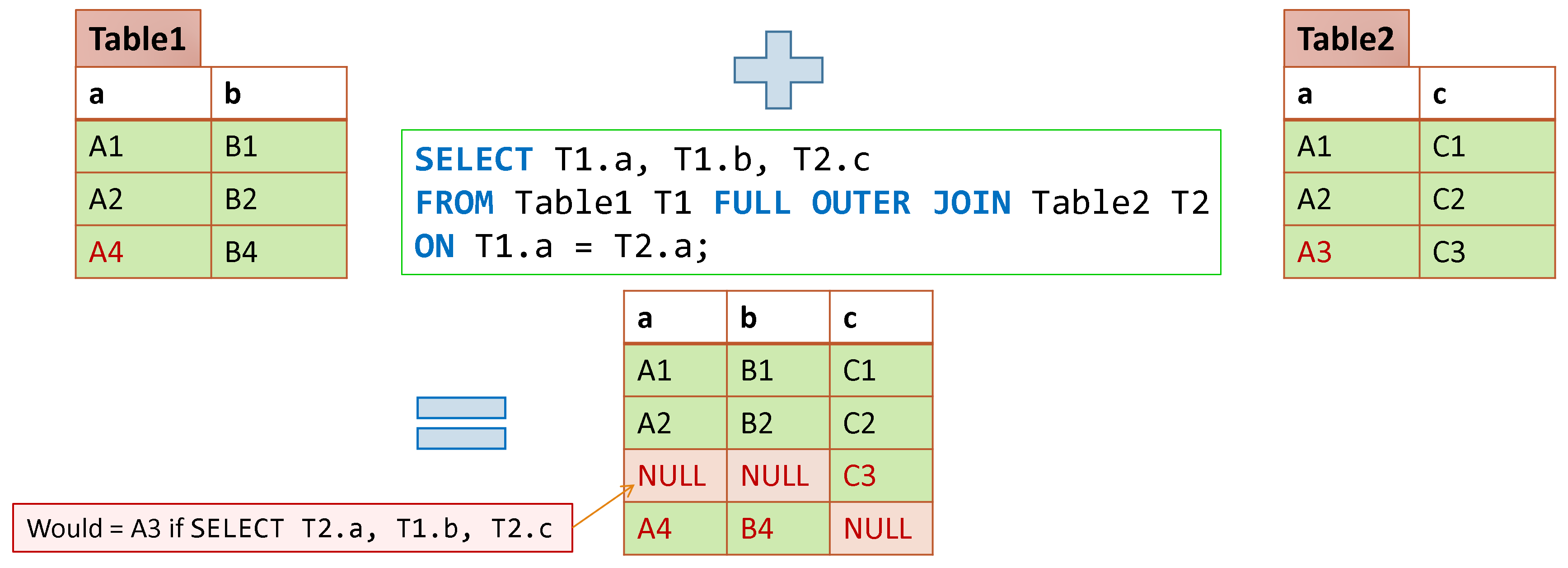 FULL JOIN keyword