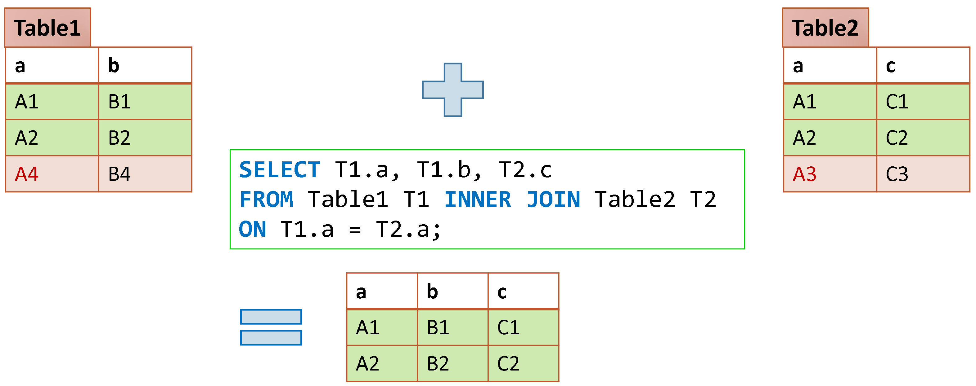 INNER JOIN keyword