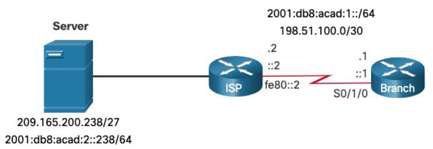 Static HostRoutes