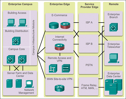 Cisco EnterpriseArchitecture